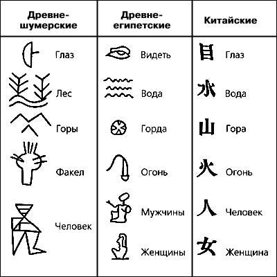 Идеографическое письмо. Идеограммы.